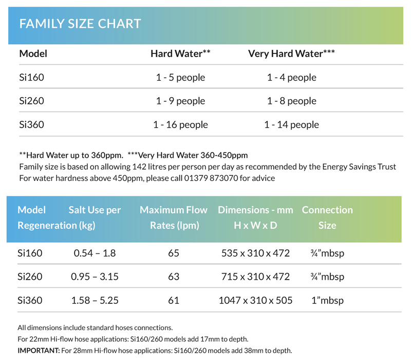 Washwater Smartline Si160 Water Softener & Installation Kit - SI160